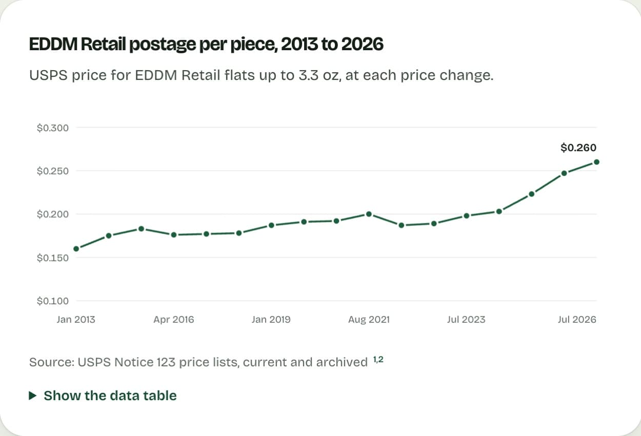 A chart of EDDM Retail postage per piece from 2013 to 2026