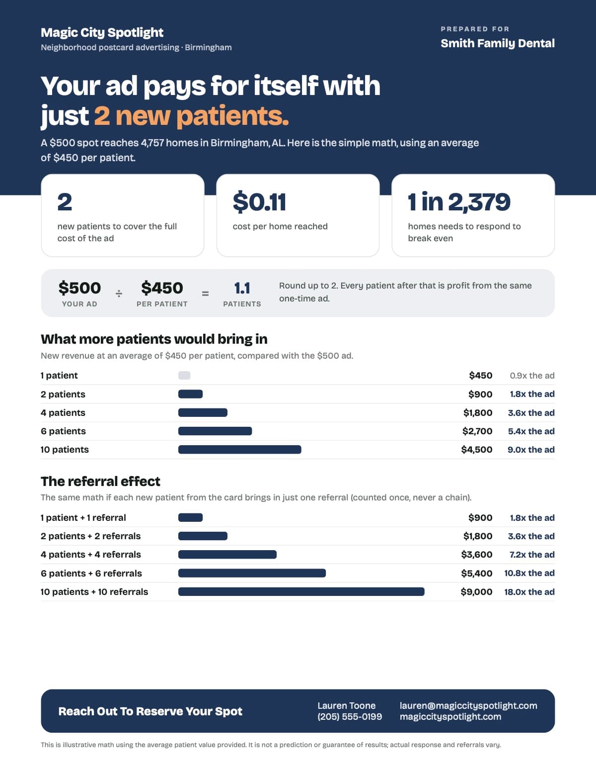 A payback sheet showing an ad pays for itself with 2 new patients
