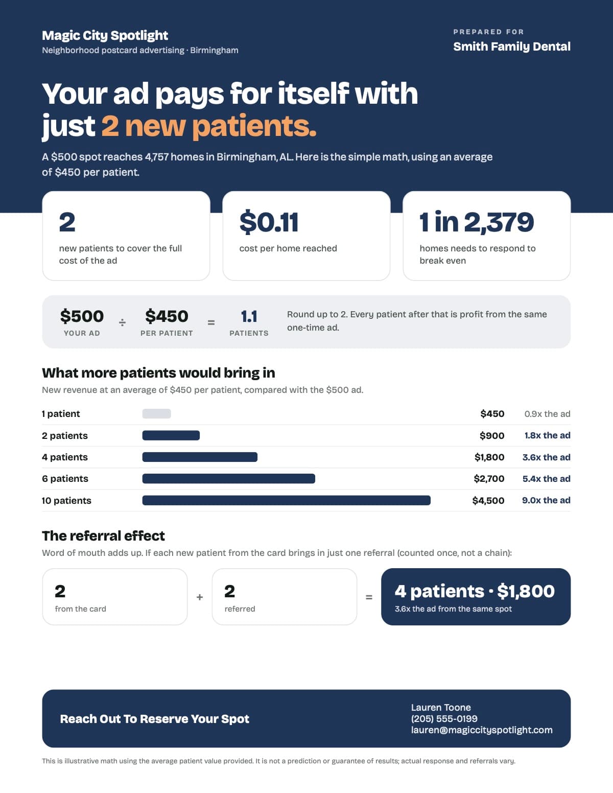 A sample payback sheet showing a dental office's ad pays for itself with just 2 new patients