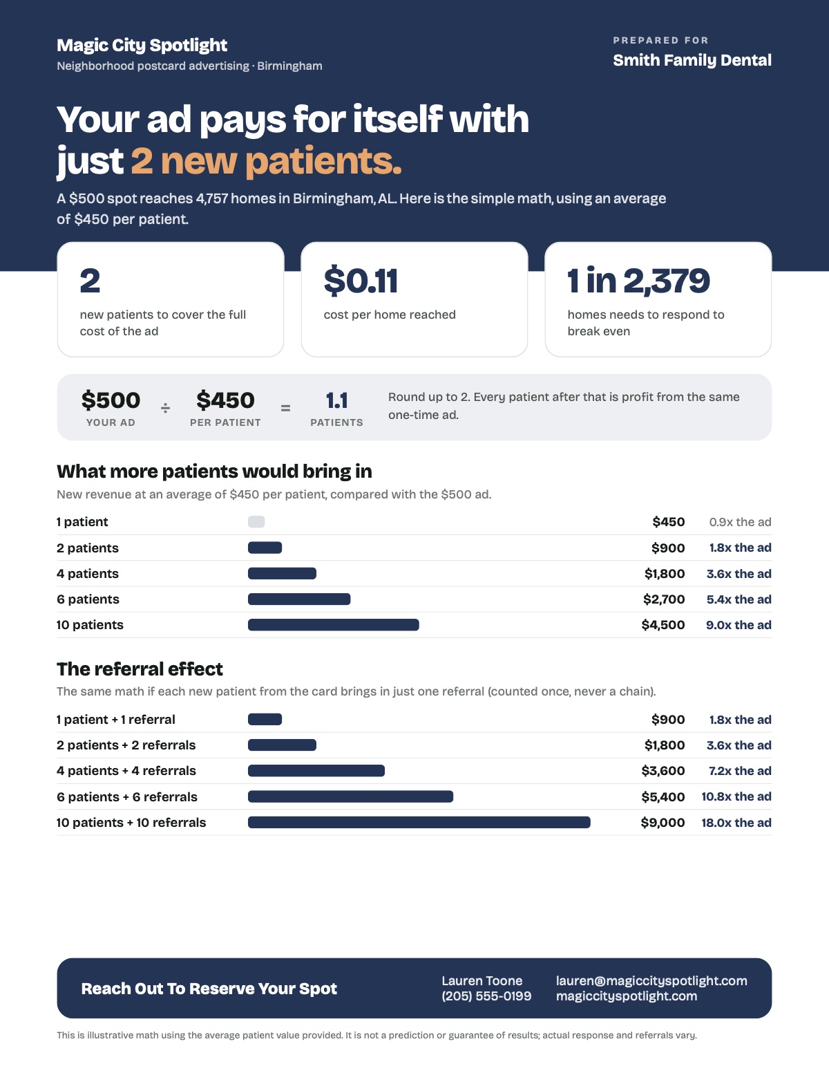 A sample one-page payback sheet prepared for a dental office, showing a $500 postcard ad pays for itself with just 2 new patients, the cost per home reached, and a referral table