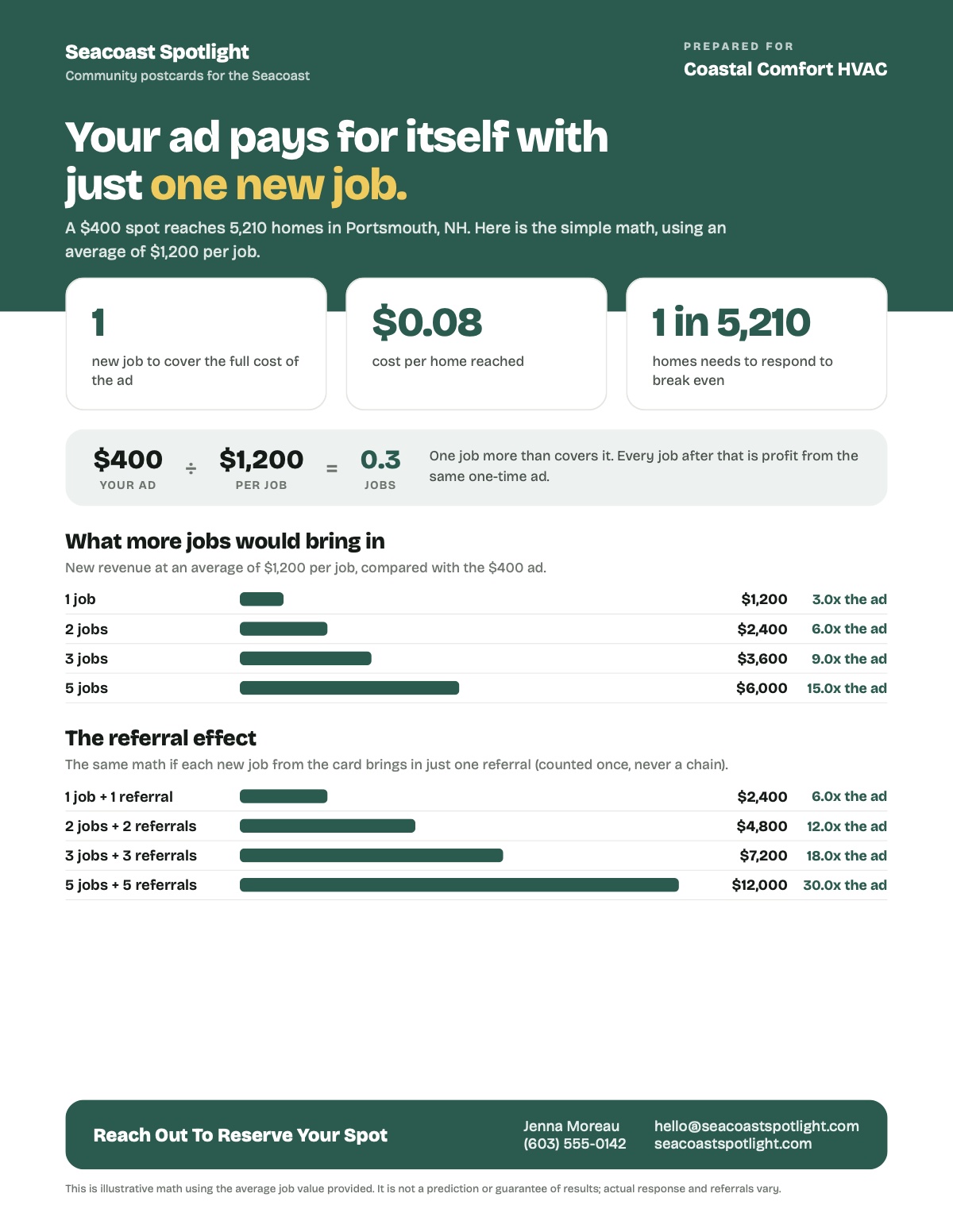 A sample one-page postcard ad payback sheet for a fictional HVAC company, showing, with an illustrative $400 spot price, that the ad pays for itself with one $1,200 job, with bars for more jobs and a referral effect